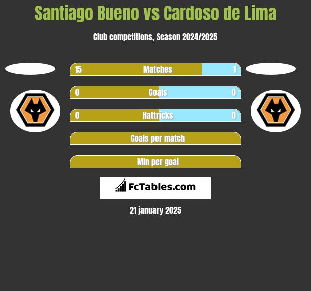 Santiago Bueno vs Cardoso de Lima h2h player stats