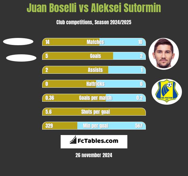 Juan Boselli vs Aleksei Sutormin h2h player stats