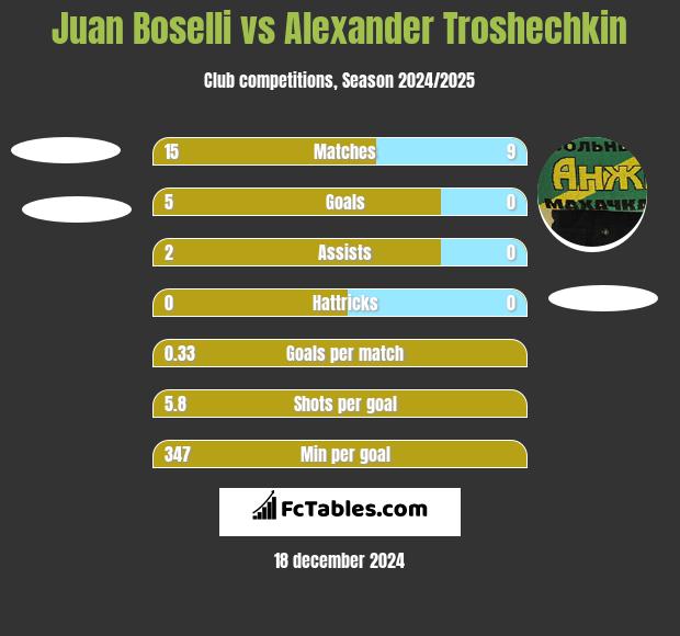 Juan Boselli vs Alexander Troshechkin h2h player stats