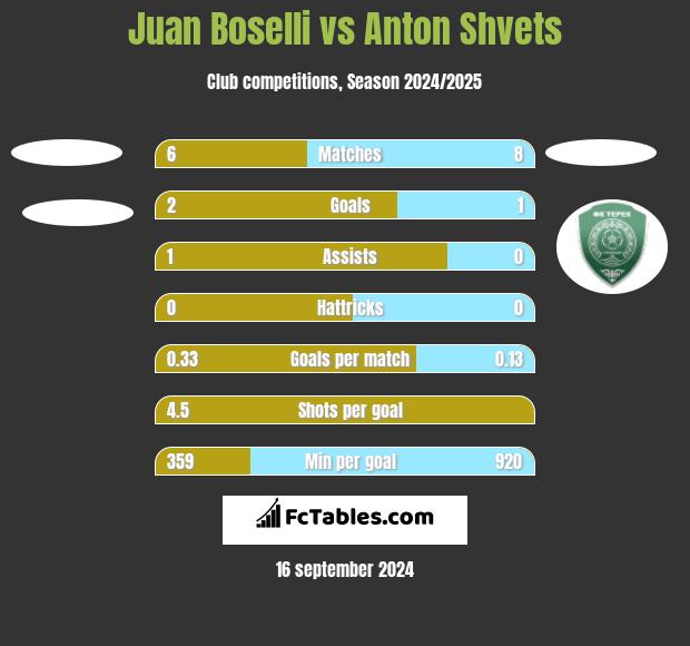 Juan Boselli vs Anton Shvets h2h player stats