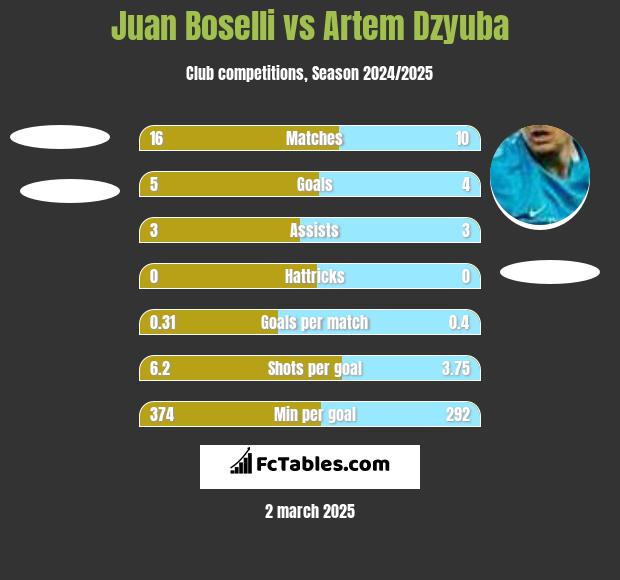 Juan Boselli vs Artem Dzyuba h2h player stats