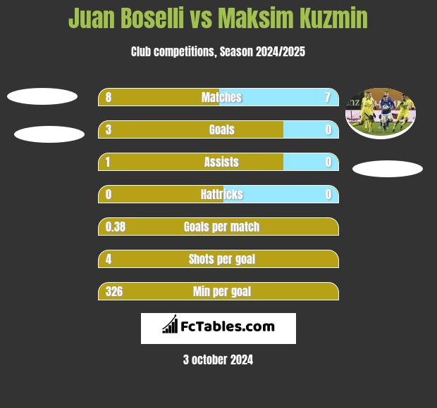 Juan Boselli vs Maksim Kuzmin h2h player stats