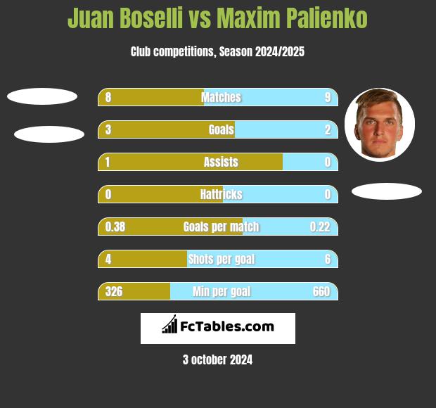 Juan Boselli vs Maxim Palienko h2h player stats