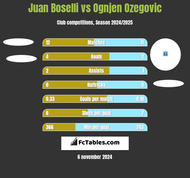 Juan Boselli vs Ognjen Ozegovic h2h player stats