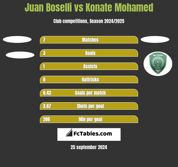 Juan Boselli vs Konate Mohamed h2h player stats