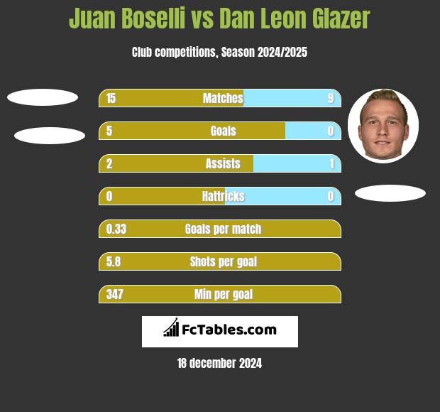 Juan Boselli vs Dan Leon Glazer h2h player stats