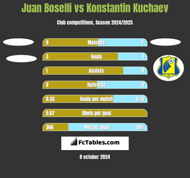 Juan Boselli vs Konstantin Kuchaev h2h player stats