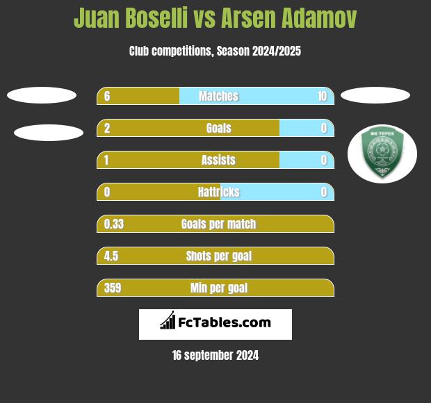 Juan Boselli vs Arsen Adamov h2h player stats