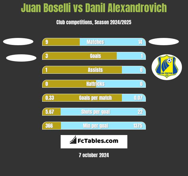 Juan Boselli vs Danil Alexandrovich h2h player stats