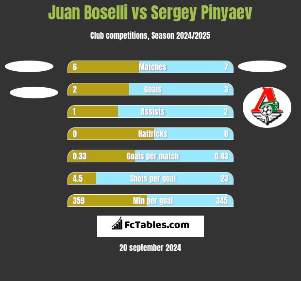 Juan Boselli vs Sergey Pinyaev h2h player stats