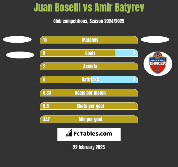 Juan Boselli vs Amir Batyrev h2h player stats