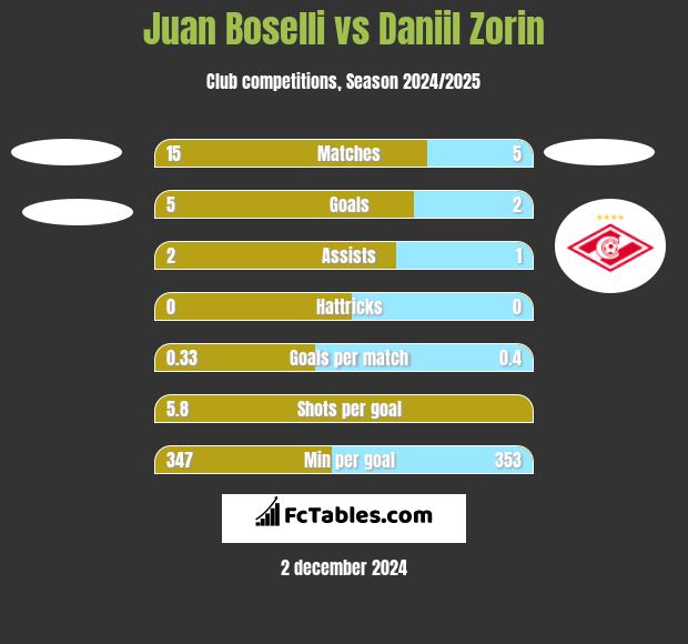 Juan Boselli vs Daniil Zorin h2h player stats