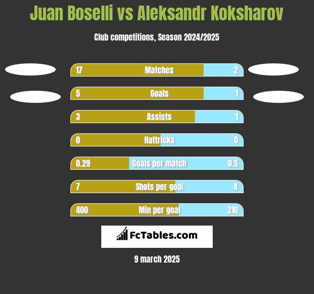 Juan Boselli vs Aleksandr Koksharov h2h player stats