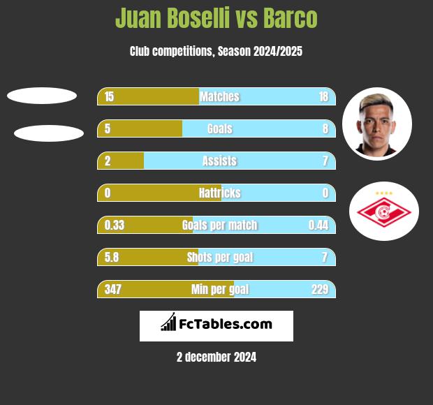 Juan Boselli vs Barco h2h player stats