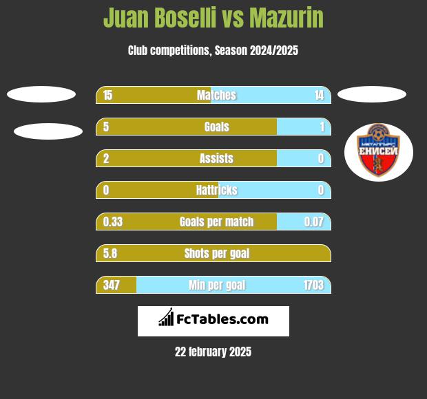 Juan Boselli vs Mazurin h2h player stats