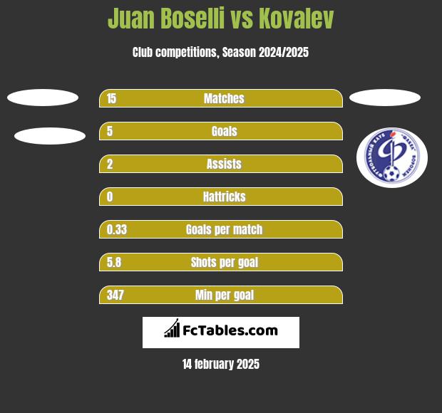 Juan Boselli vs Kovalev h2h player stats