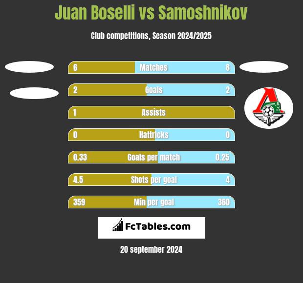 Juan Boselli vs Samoshnikov h2h player stats