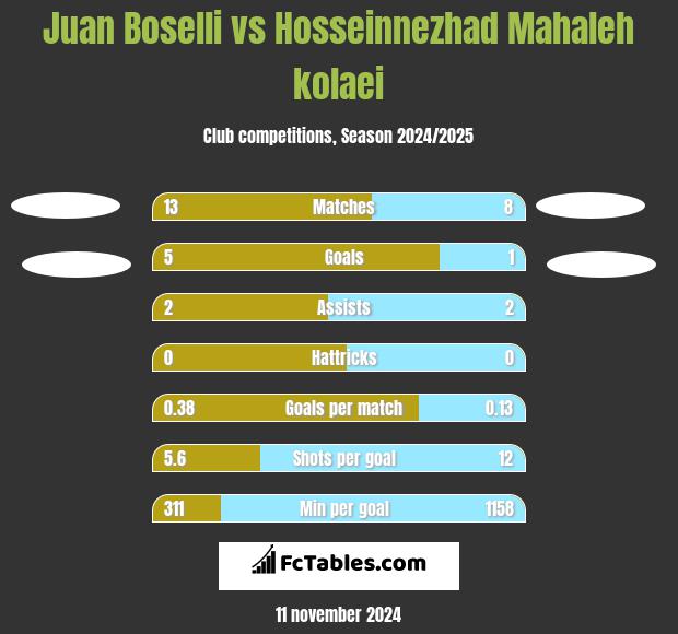 Juan Boselli vs Hosseinnezhad Mahaleh kolaei h2h player stats