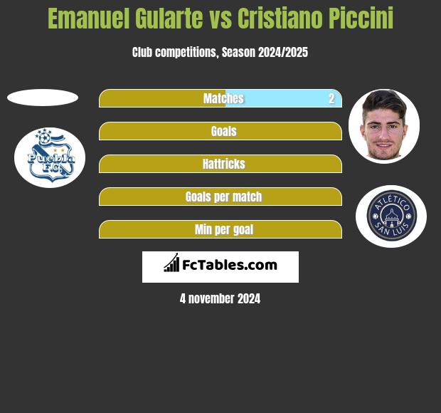 Emanuel Gularte vs Cristiano Piccini h2h player stats