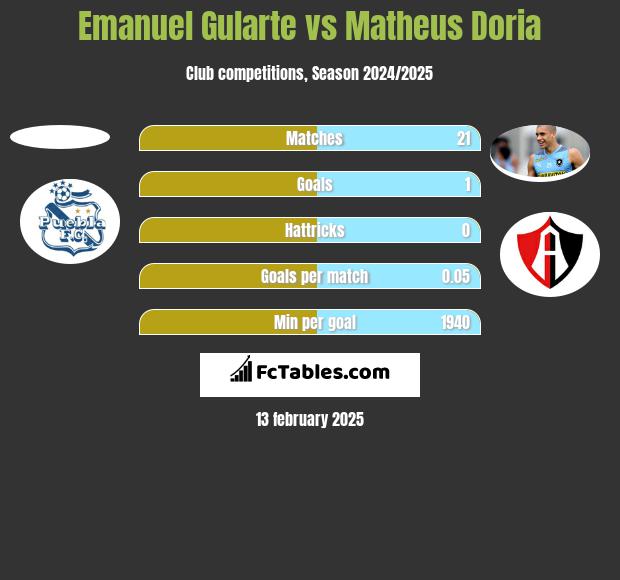 Emanuel Gularte vs Matheus Doria h2h player stats