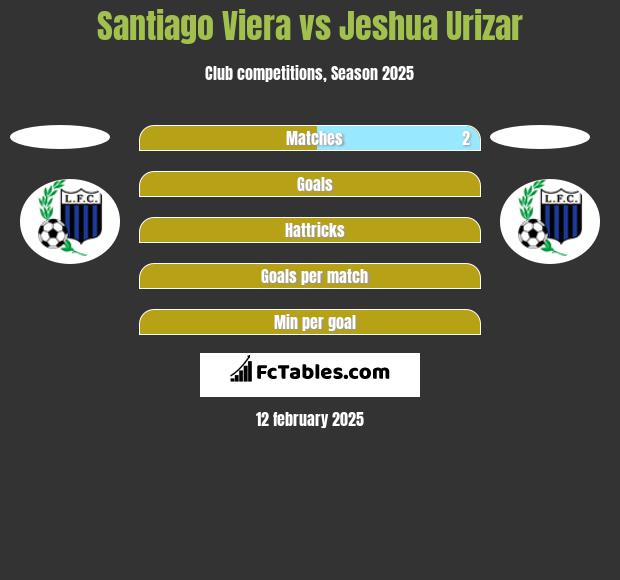 Santiago Viera vs Jeshua Urizar h2h player stats