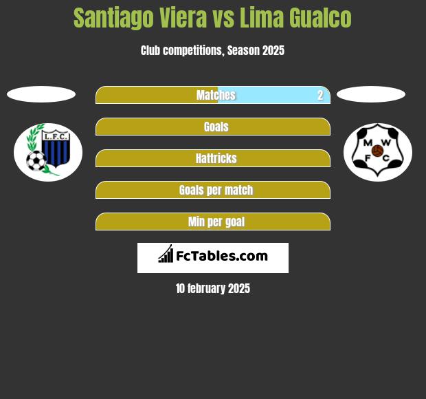 Santiago Viera vs Lima Gualco h2h player stats