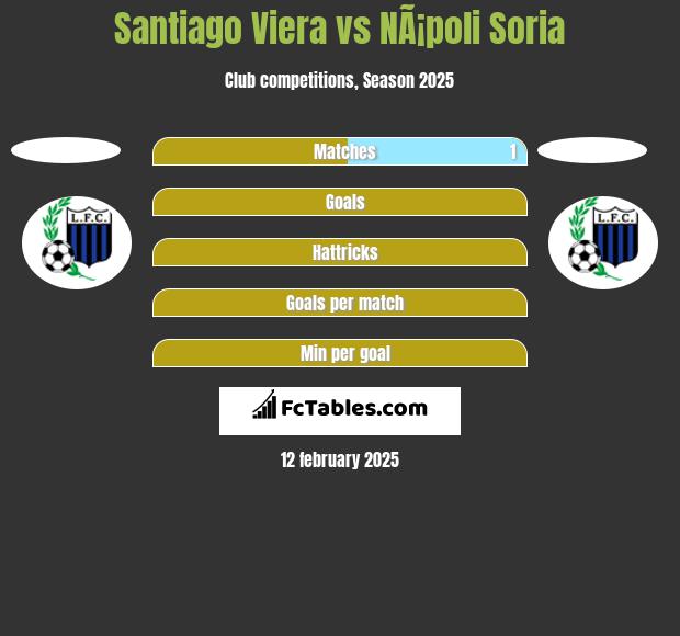 Santiago Viera vs NÃ¡poli Soria h2h player stats