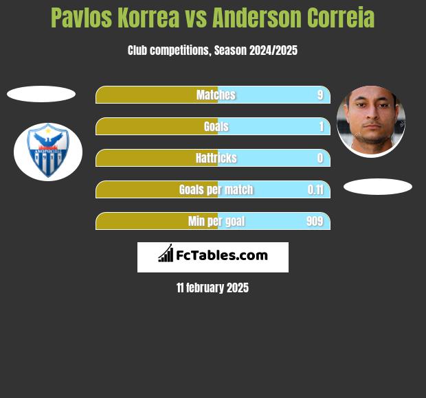 Pavlos Korrea vs Anderson Correia h2h player stats