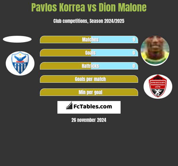 Pavlos Korrea vs Dion Malone h2h player stats