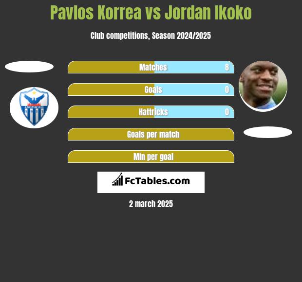 Pavlos Korrea vs Jordan Ikoko h2h player stats