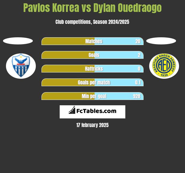 Pavlos Korrea vs Dylan Ouedraogo h2h player stats