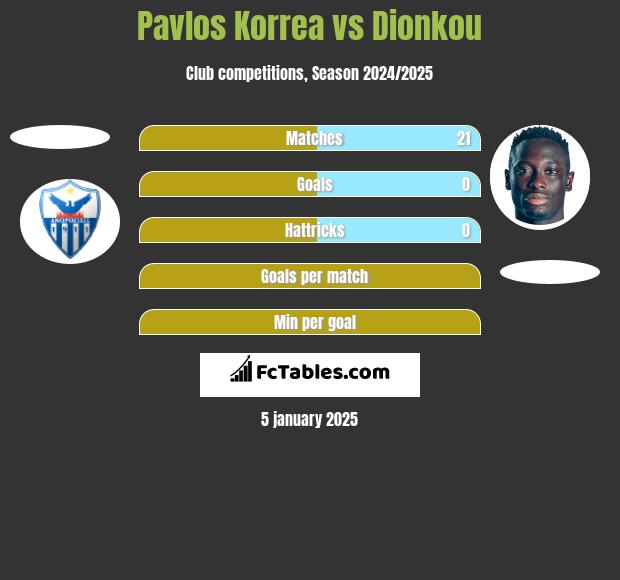 Pavlos Korrea vs Dionkou h2h player stats