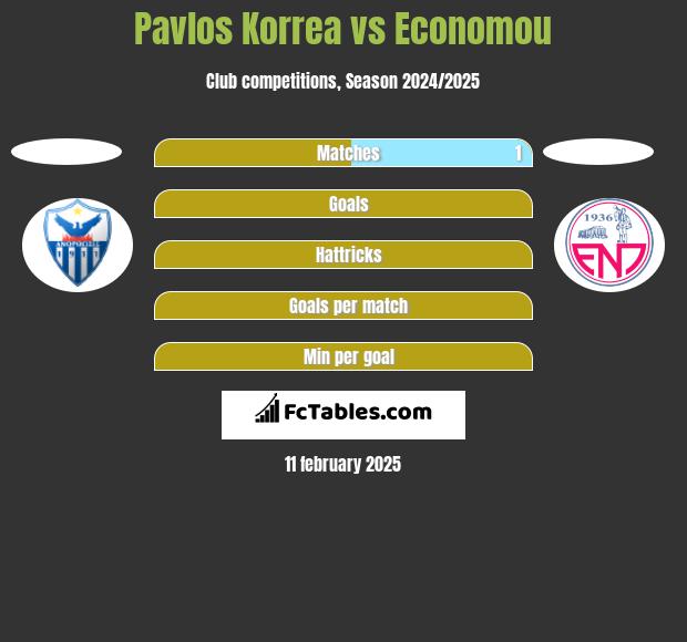 Pavlos Korrea vs Economou h2h player stats