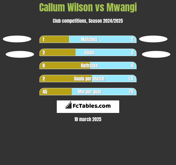 Callum Wilson vs Mwangi h2h player stats