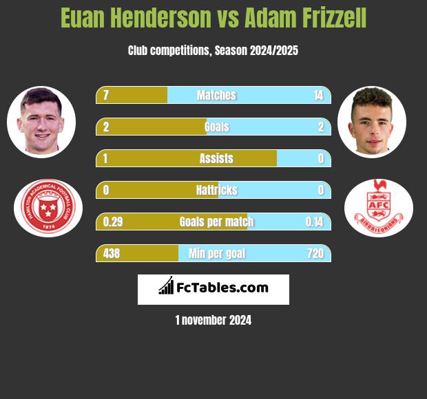 Euan Henderson vs Adam Frizzell h2h player stats