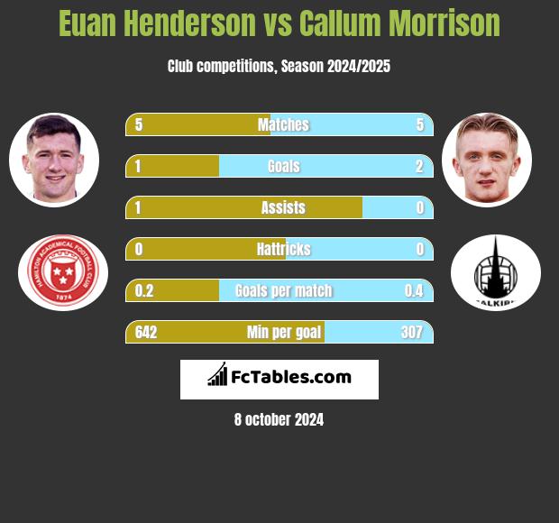 Euan Henderson vs Callum Morrison h2h player stats