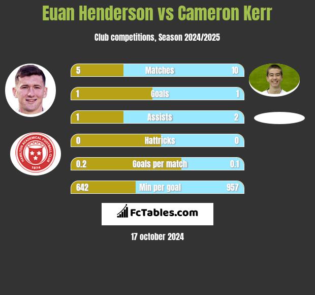 Euan Henderson vs Cameron Kerr h2h player stats