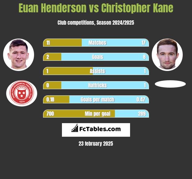 Euan Henderson vs Christopher Kane h2h player stats