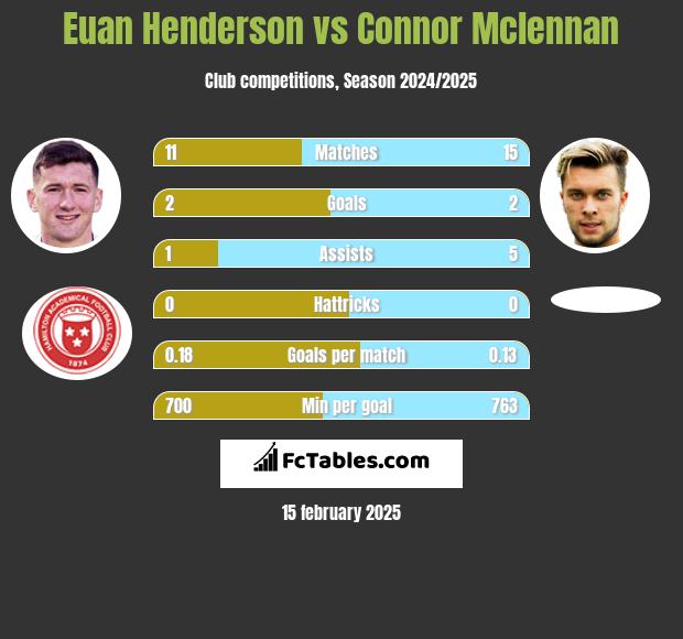 Euan Henderson vs Connor Mclennan h2h player stats