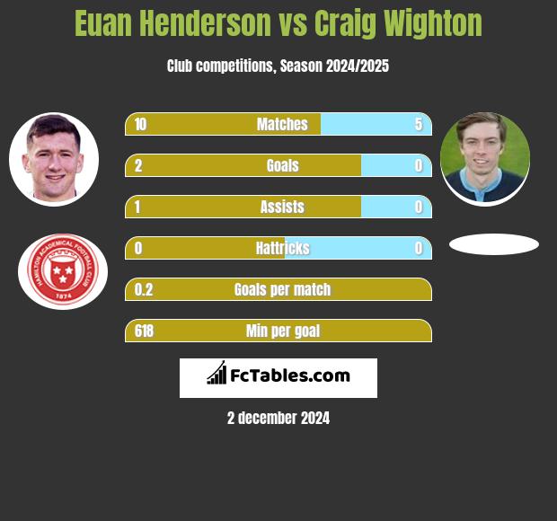 Euan Henderson vs Craig Wighton h2h player stats