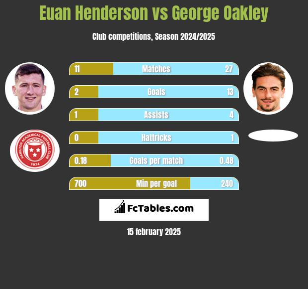 Euan Henderson vs George Oakley h2h player stats