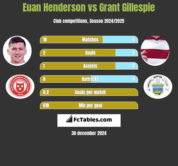 Euan Henderson vs Grant Gillespie h2h player stats