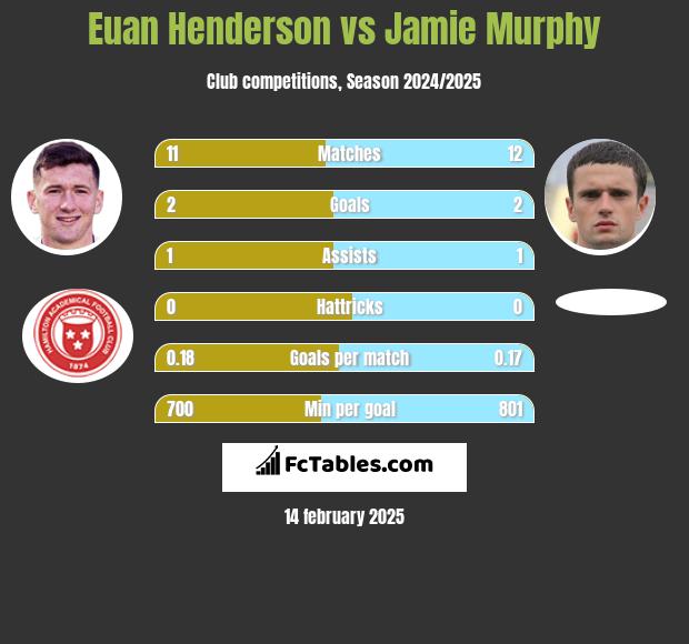 Euan Henderson vs Jamie Murphy h2h player stats