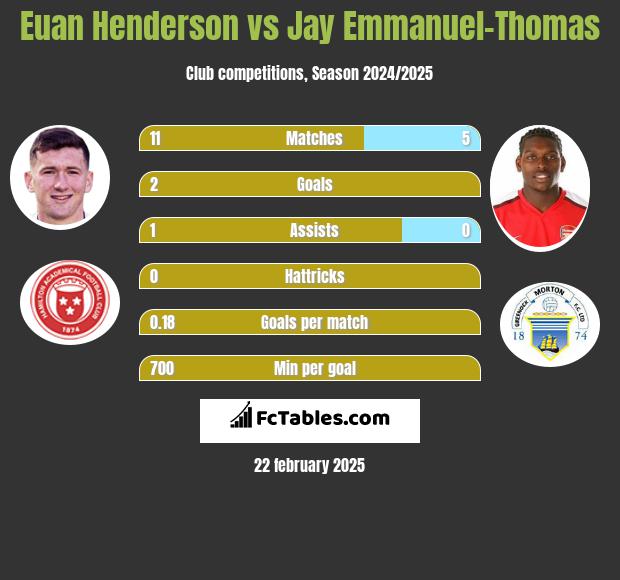 Euan Henderson vs Jay Emmanuel-Thomas h2h player stats