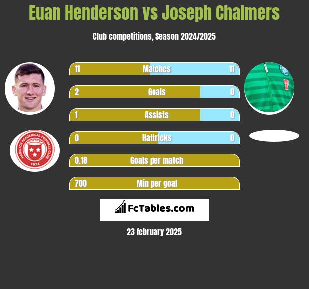 Euan Henderson vs Joseph Chalmers h2h player stats