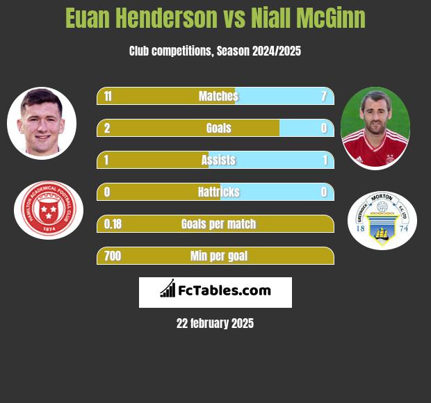 Euan Henderson vs Niall McGinn h2h player stats