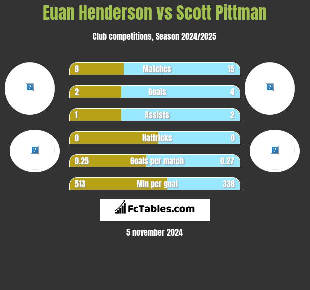 Euan Henderson vs Scott Pittman h2h player stats