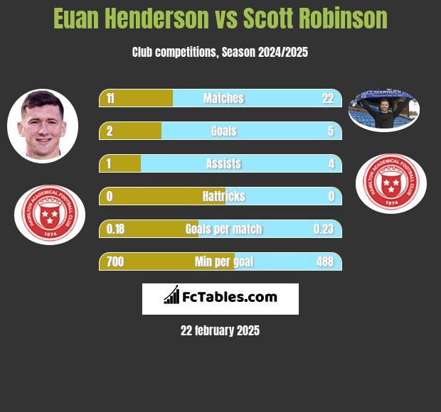 Euan Henderson vs Scott Robinson h2h player stats