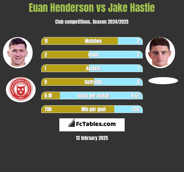 Euan Henderson vs Jake Hastie h2h player stats