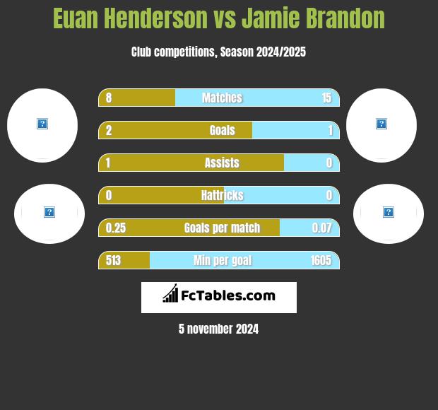 Euan Henderson vs Jamie Brandon h2h player stats